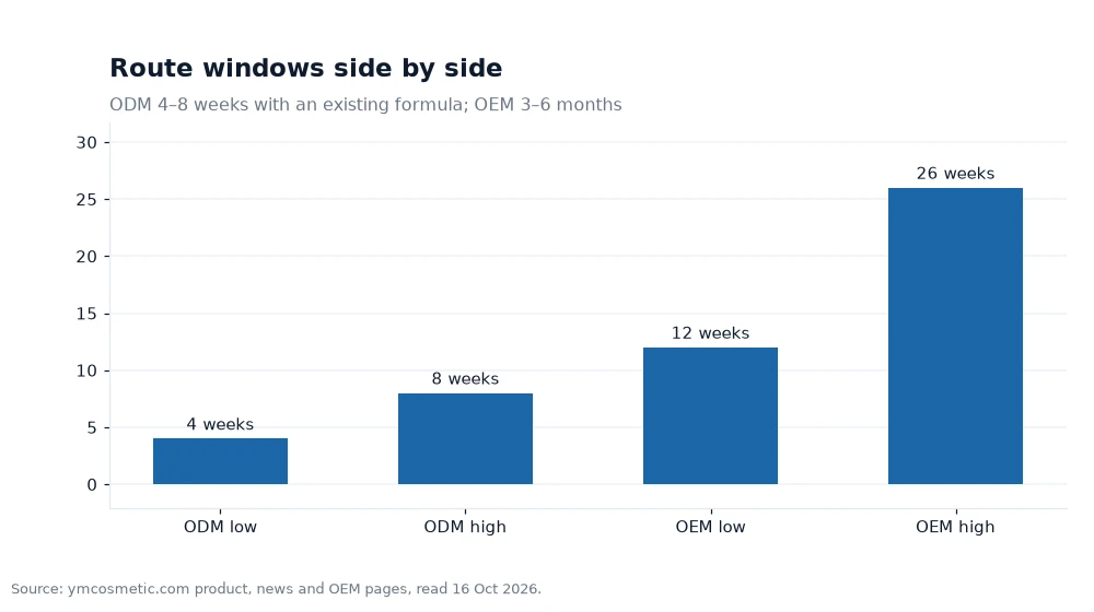 Bar chart comparing ODM and OEM windows in weeks